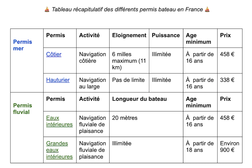 Tableau des permis bateau en France
