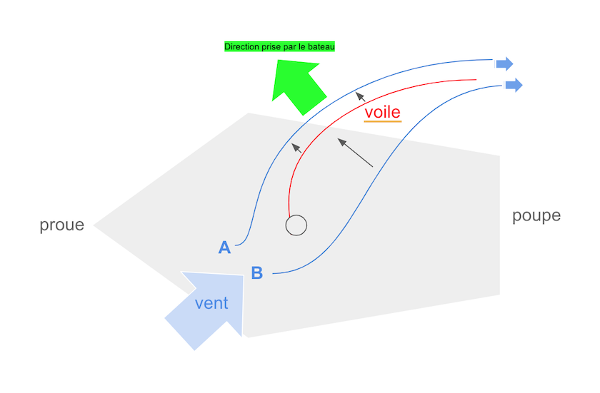 schéma du fonctionnement d'une voile