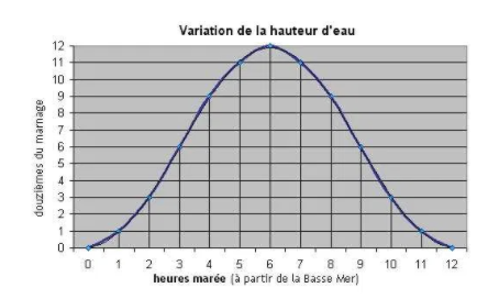 courbe variation hauteur mer